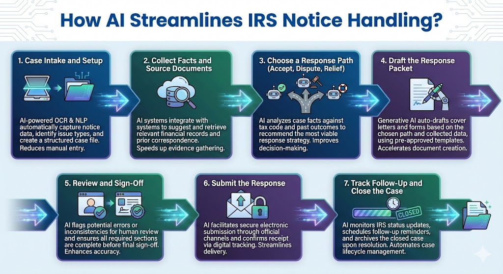 AI Streamlines IRS Notice 