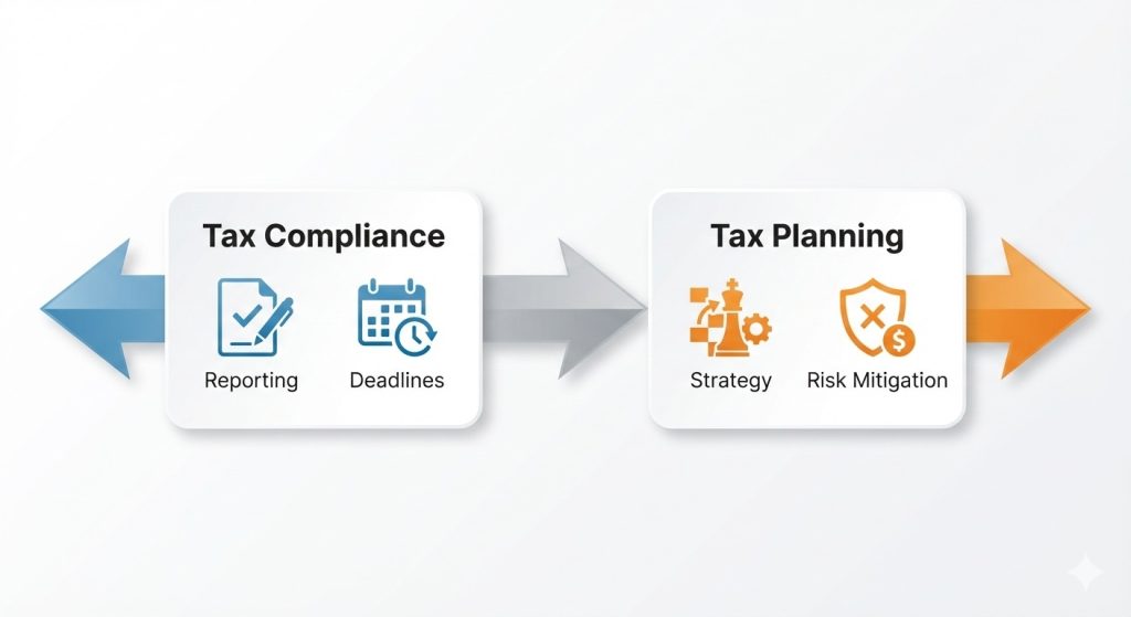 Visual comparison of backward-looking tax compliance versus forward-looking tax planning.