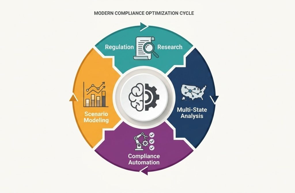 A circular diagram showing the stages of AI-enhanced tax planning.