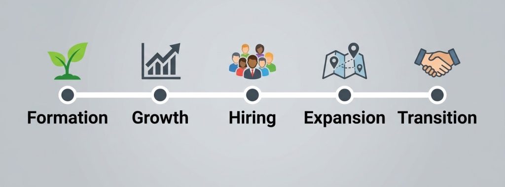 A business growth roadmap showing key milestones for tax strategy reviews.