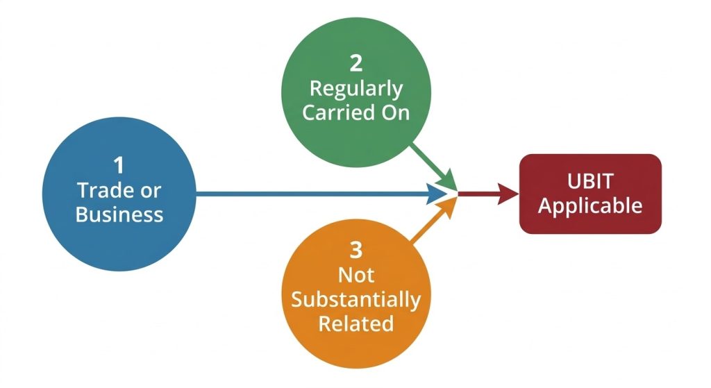 Flowchart illustrating the three criteria for Unrelated Business Income Tax eligibility.