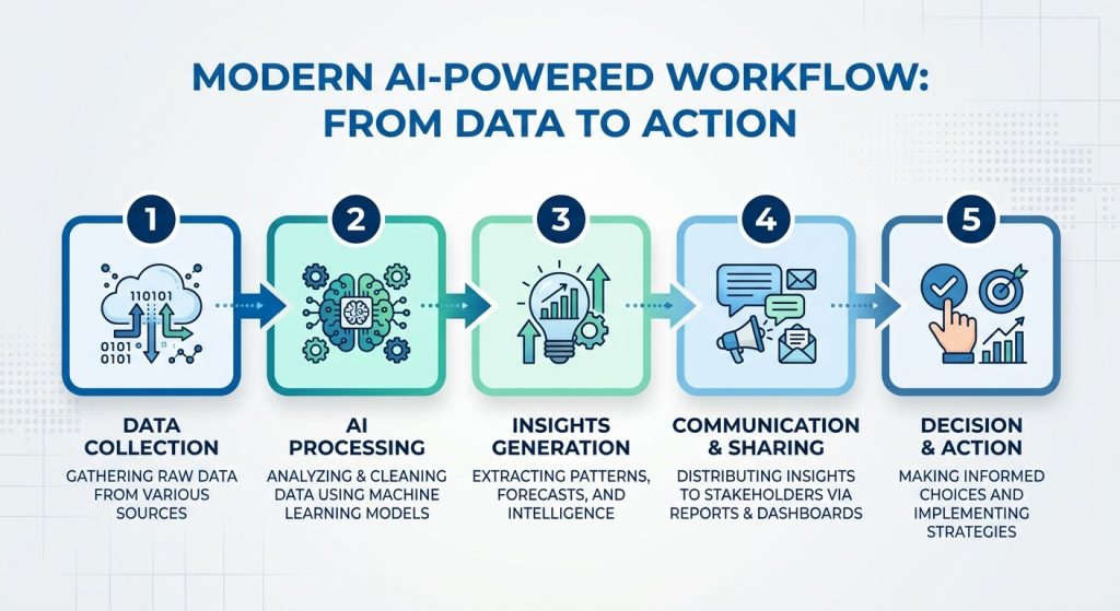 A process flow diagram showing the five steps of integrating an AI organizer into a CPA firm's existing tax preparation workflow.