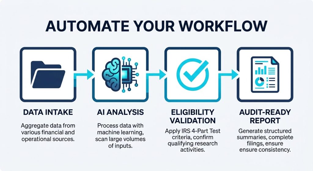 Process flow diagram showing how AI-powered tools streamline R&D tax credit workflows from data collection to filing.