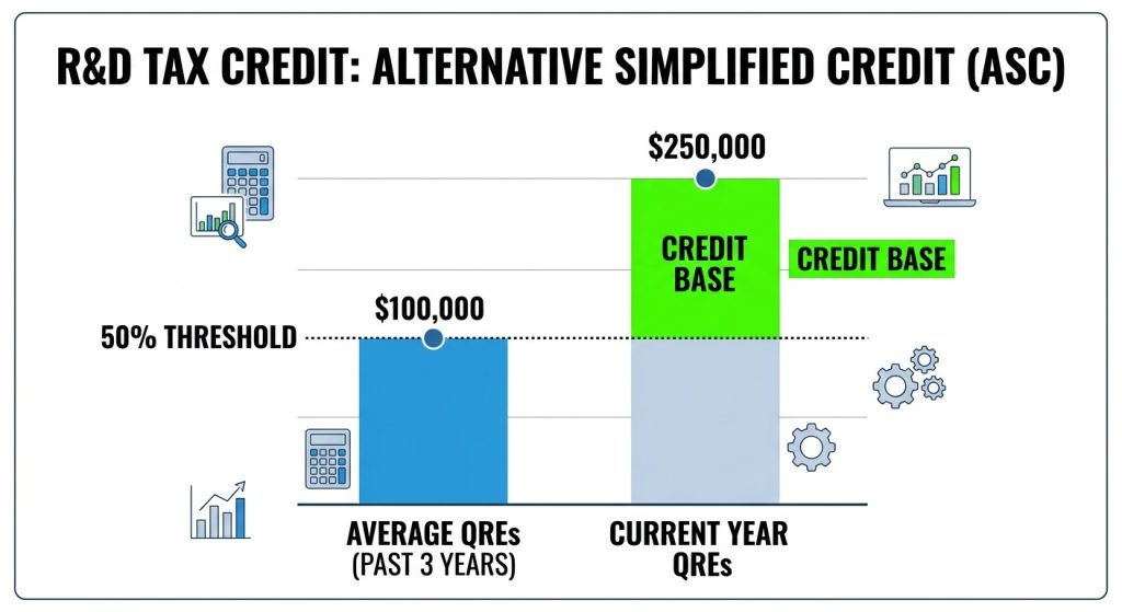 A bar chart illustrating the ASC method where the credit is applied to expenses exceeding 50% of the historical average.