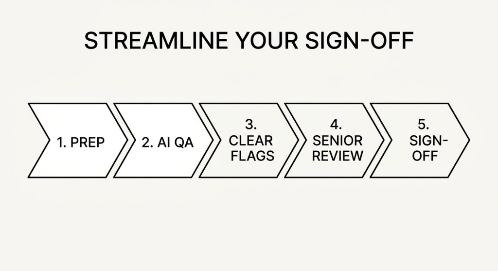A horizontal 5-step process map illustrating the integration of AI review into a CPA firm's workflow.