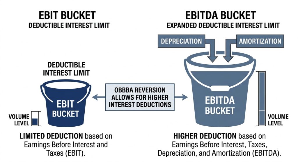 Diagram showing the difference between EBIT and EBITDA for business interest deduction limits.