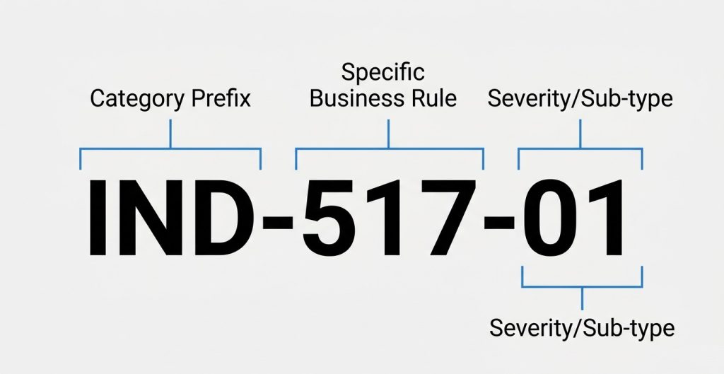 Diagram breaking down an IRS rejection code into its prefix, rule number, and sub-category components.