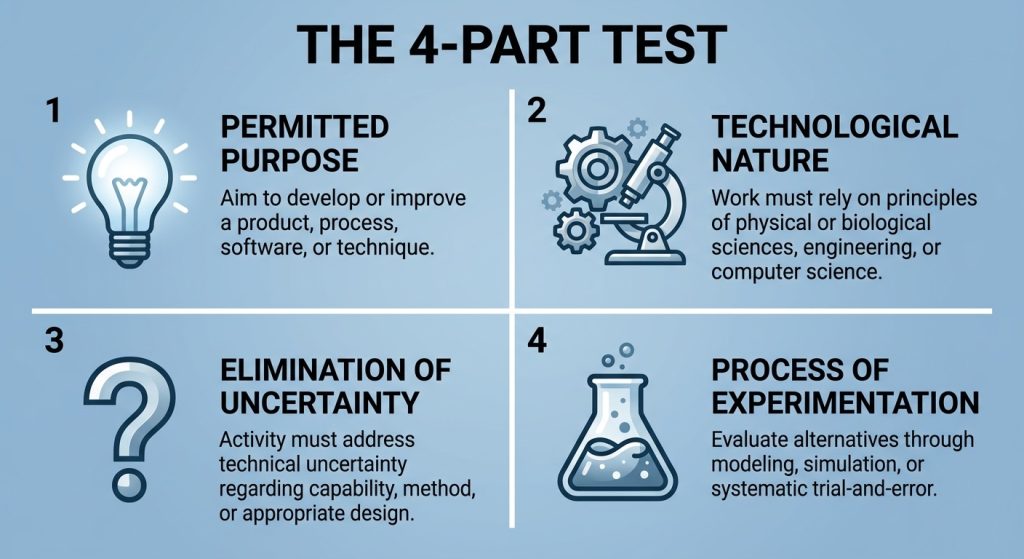 Infographic showing the four requirements for R&D tax credit eligibility: Permitted Purpose, Technological Nature, Elimination of Uncertainty, and Process of Experimentation.