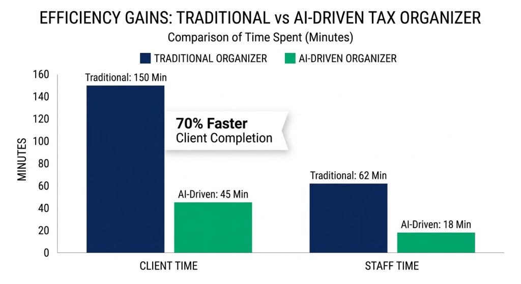 A bar chart illustrating the reduction in time for both tax preparers and clients when using AI organizers compared to traditional methods.