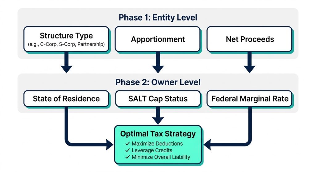 A structural workflow chart divided into two horizontal phases: Entity Level Analysis on top, filtering down into individual Owner Level Modeling variables at the bottom.