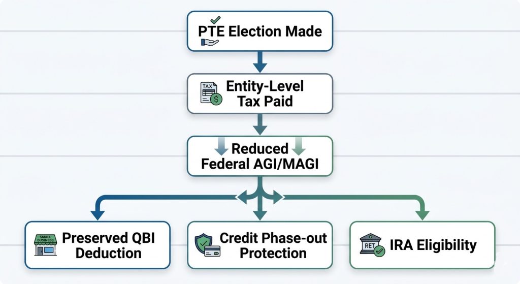 Flowchart showing how paying Illinois PTE tax at the entity level lowers individual AGI and impacts other tax deductions.