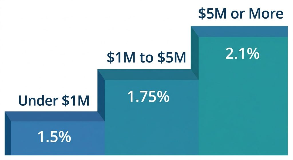 A staircase graphic illustrating the three tiered tax rates for service-based businesses based on income levels.