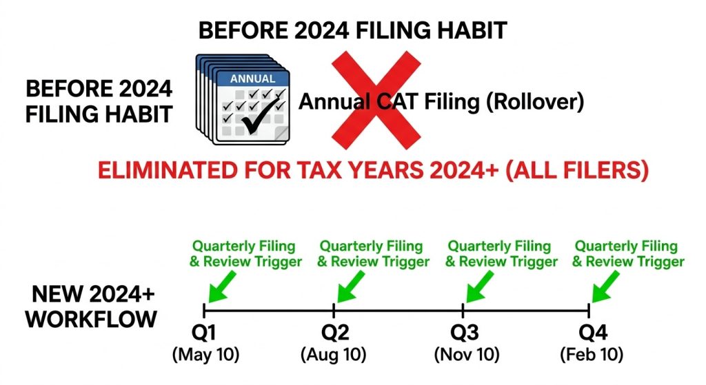 An infographic comparing the eliminated annual Ohio Commercial Activity Tax filing process with the new required quarterly filing workflow for tax years 2024 and forward.