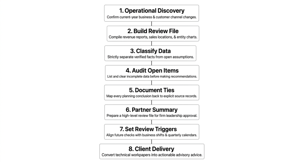 A vertical timeline style flowchart tracking the 8 essential steps for an Ohio Commercial Activity Tax compliance and advisory review workflow.