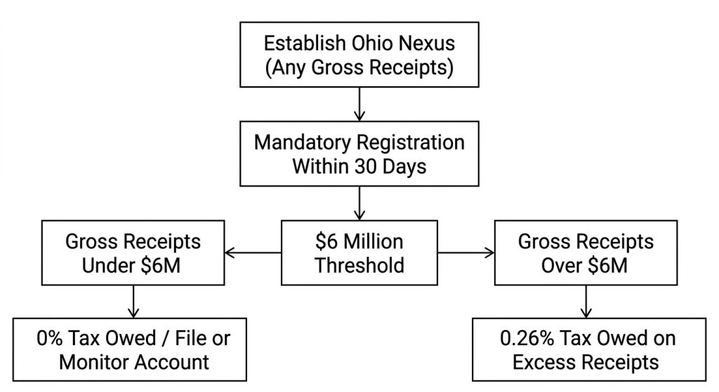 A clean, high-contrast flowchart tracking Ohio Commercial Activity Tax registration and tax liability steps based on the six million dollar threshold.