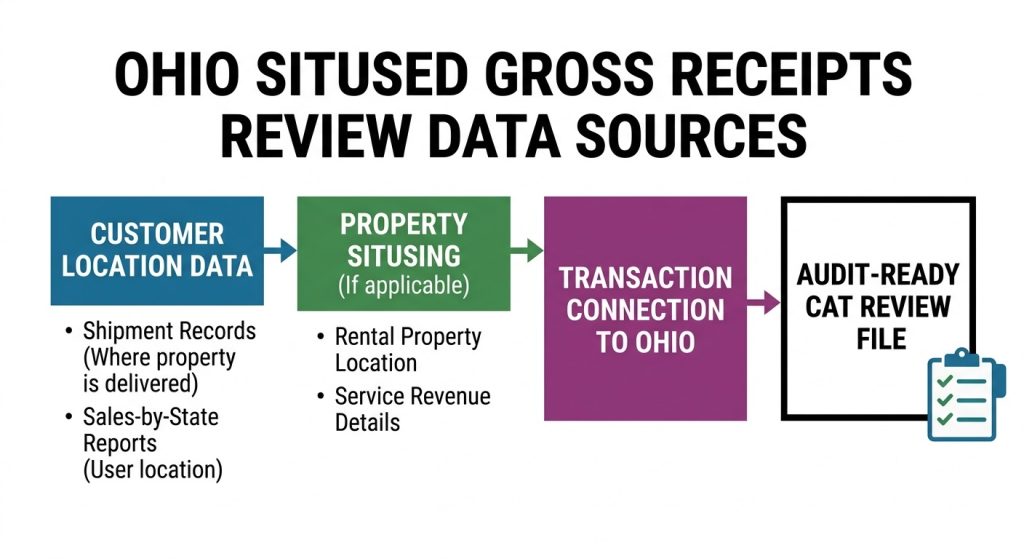 An infographic chart detailing the specific data sources CPAs must review—such as shipment records, sales-by-state reports, and customer locations—to determine Ohio taxable gross receipts.