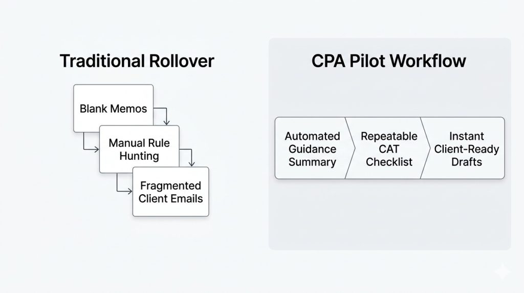A horizontal two-panel infographic comparing the traditional fragmented tax research process against an integrated, AI-assisted advisory workflow.