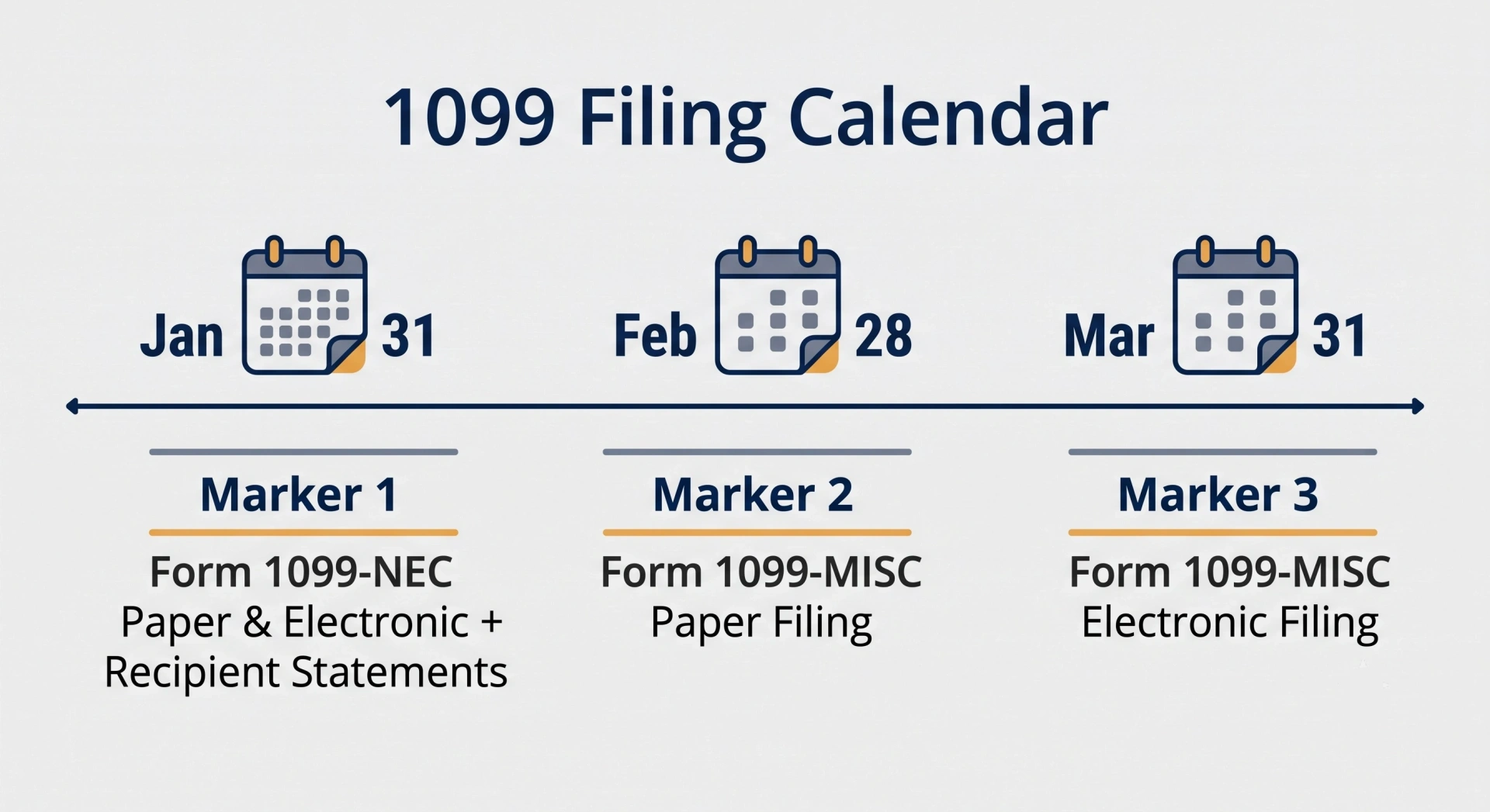 Timeline diagram showing 1099-NEC due date on January 31, paper 1099-MISC due date on February 28, and electronic 1099-MISC due date on March 31.