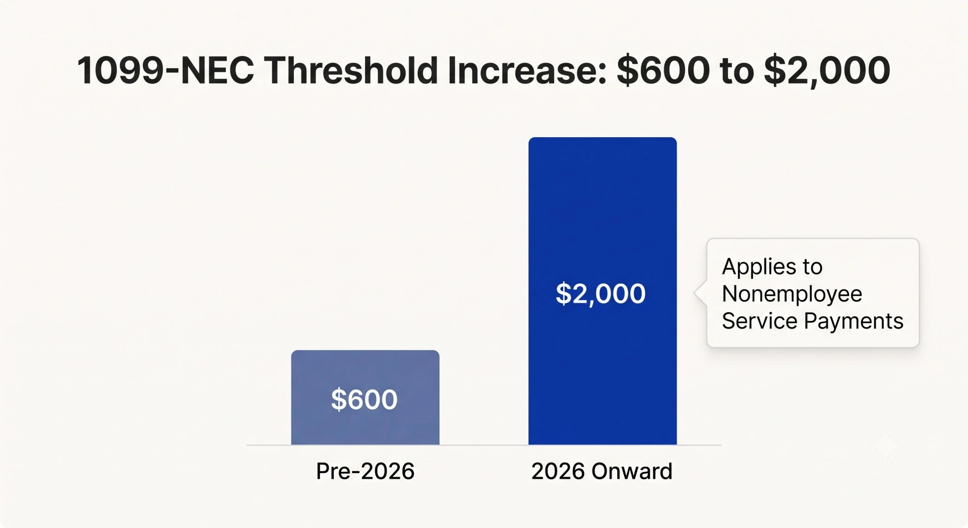 Bar chart comparing the previous 600 dollar threshold to the updated 2,000 dollar reporting threshold for 1099-NEC nonemployee compensation.
