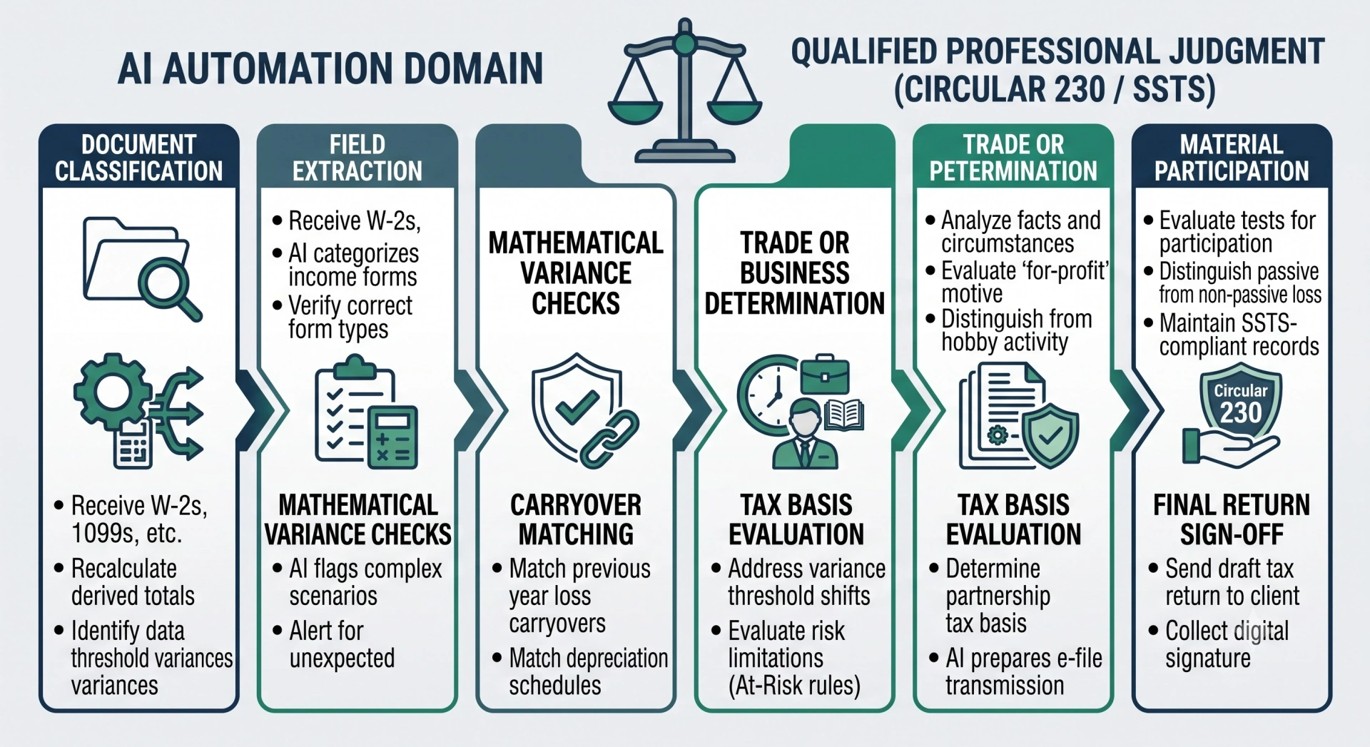 A two-column visual infographic contrasting automated mechanical tax tasks against professional judgment responsibilities reserved for licensed tax professionals.