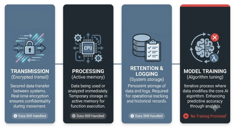 Infographic showing the four stages of the AI data lifecycle from transmission and processing to retention logs and training.