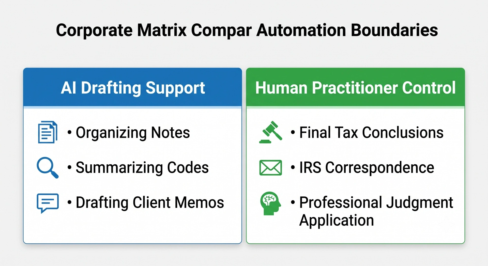 A clean comparative matrix separating tasks safe for AI drafting support from core responsibilities requiring strict human practitioner judgment.
