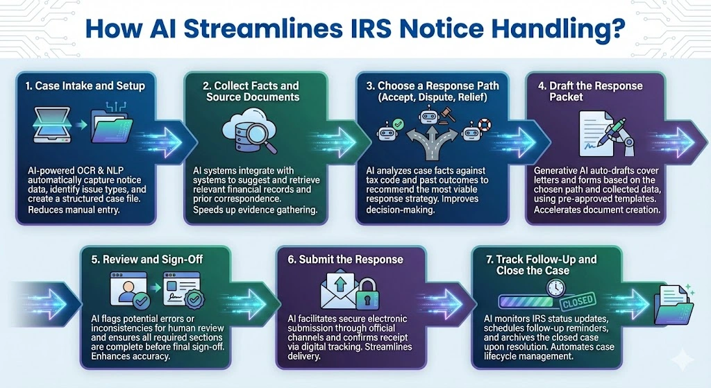 AI Streamlines IRS Notice