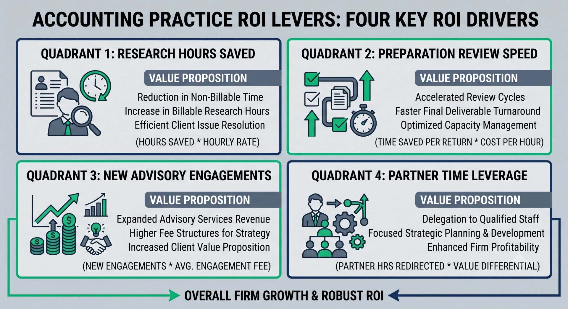 Infographic matrix illustrating the four primary return on investment metrics for CPA firms adopting AI tax software.