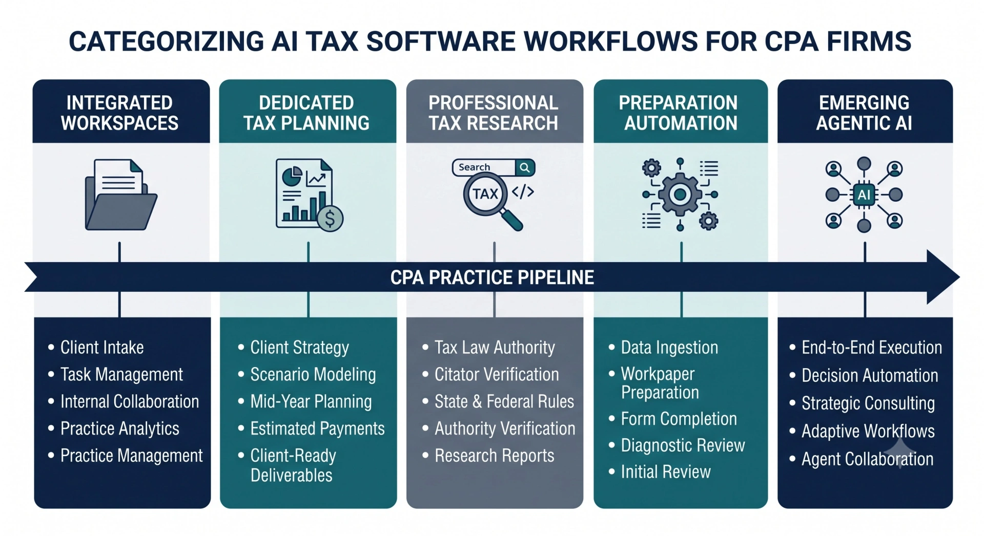 Infographic diagram outlining the five major functional categories of professional AI tax software for CPA practices.