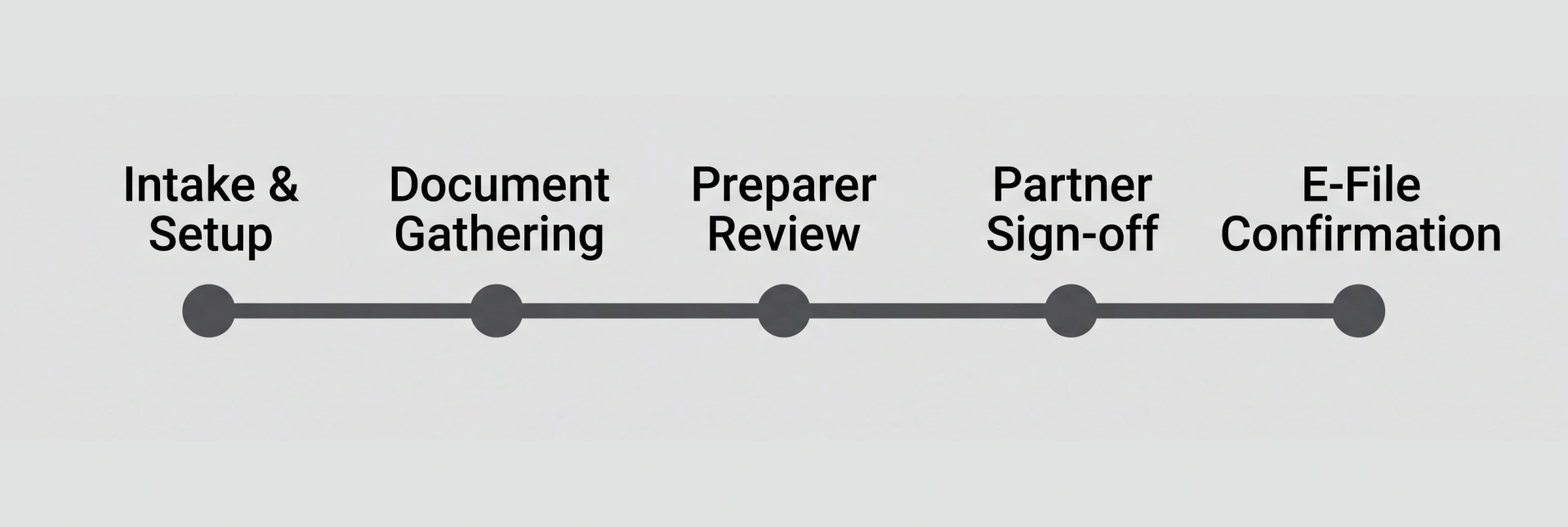 A horizontal timeline mapping internal CPA firm milestones from client onboarding and intake up to final tax return e-file confirmation.