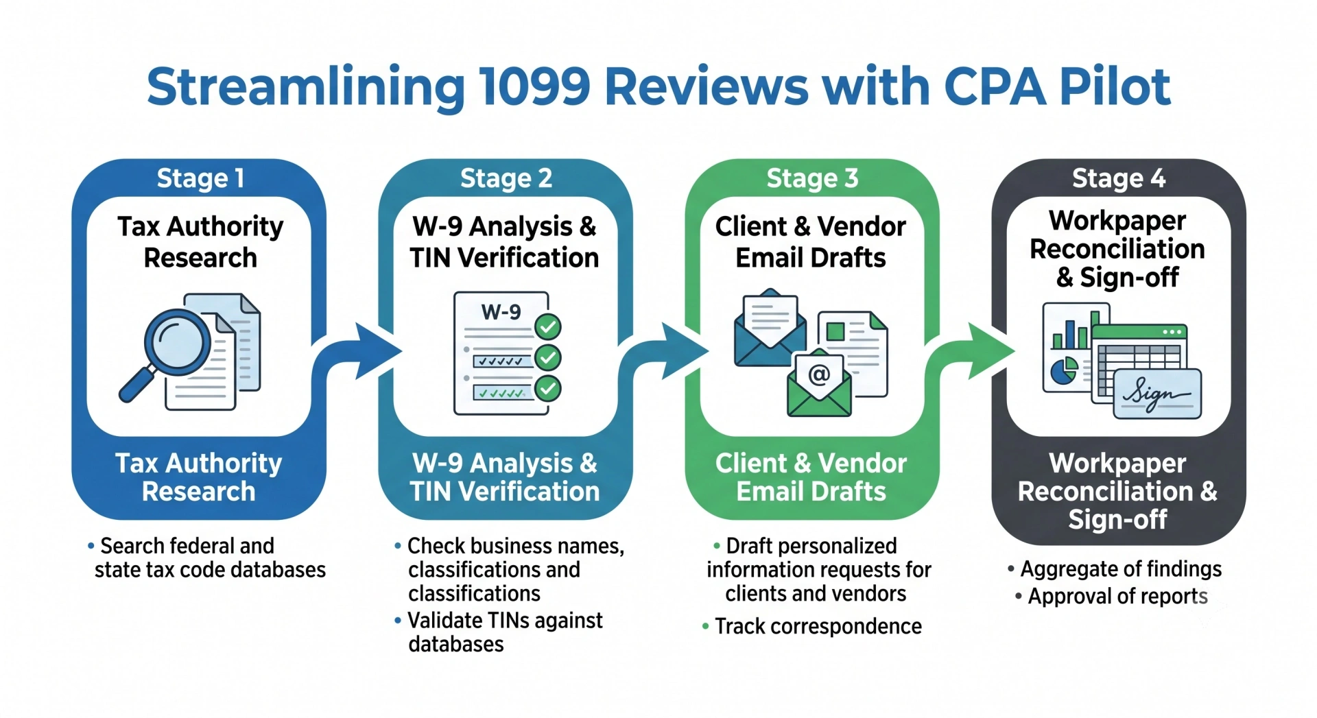 Workflow diagram illustrating how CPA Pilot supports tax research, W-9 documentation, email drafting, and filing review.