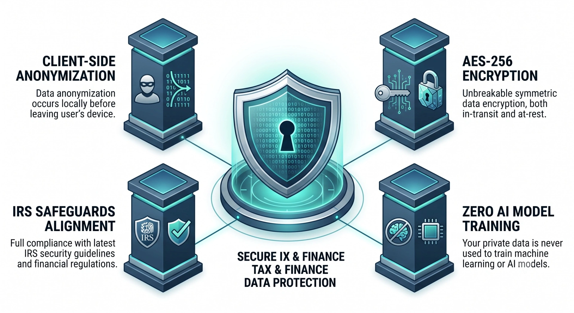 Security infographic illustrating data protection layers including end-to-end encryption, local anonymization, and zero AI training policies for CPA firms.