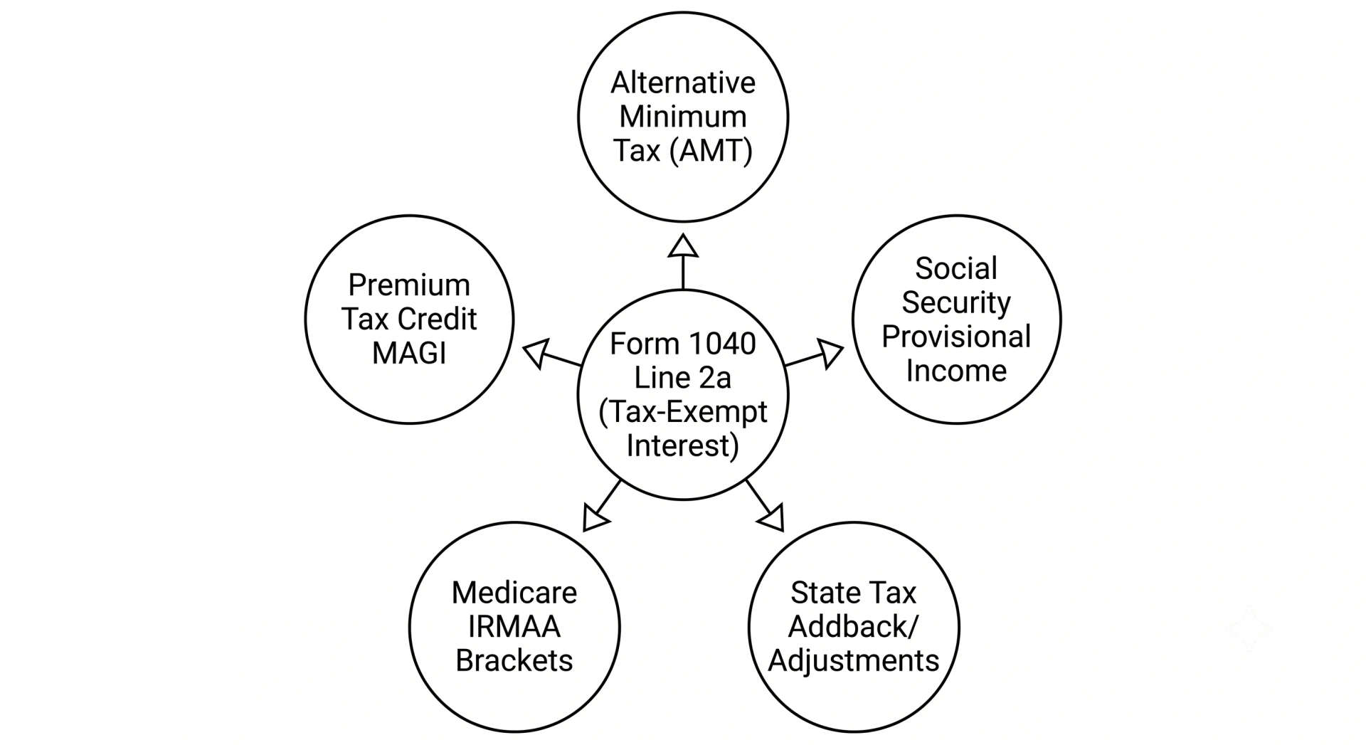 Conceptual diagram illustrating the downstream impacts of tax-exempt interest on AMT, Social Security, IRMAA, and state taxes