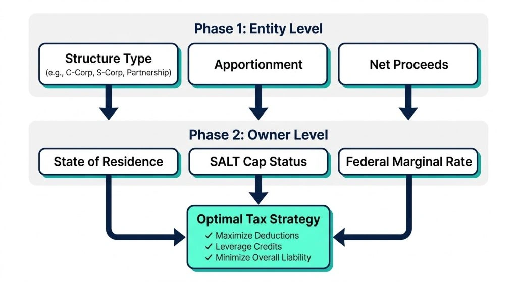 A structural workflow chart divided into two horizontal phases: Entity Level Analysis on top, filtering down into individual Owner Level Modeling variables at the bottom.