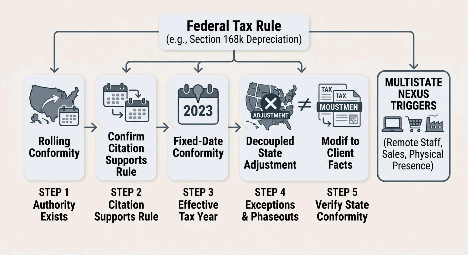 Diagnostic flowchart showing the decision pathway from a federal tax rule to state conformity, modifications, and multistate nexus checks.
