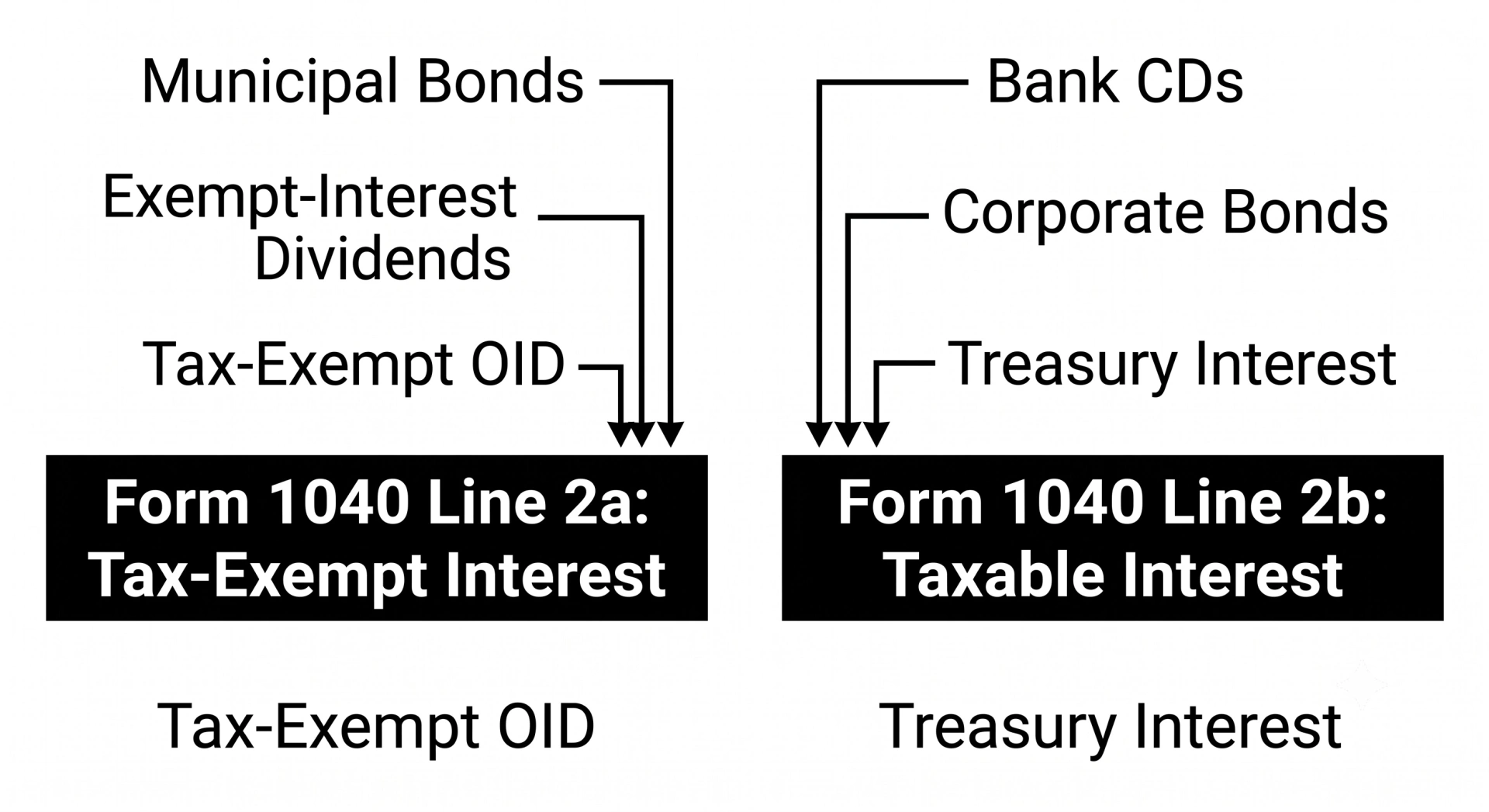 Comparison flowchart showing tax-exempt interest mapping to Line 2a and taxable interest mapping to Line 2b on Form 1040