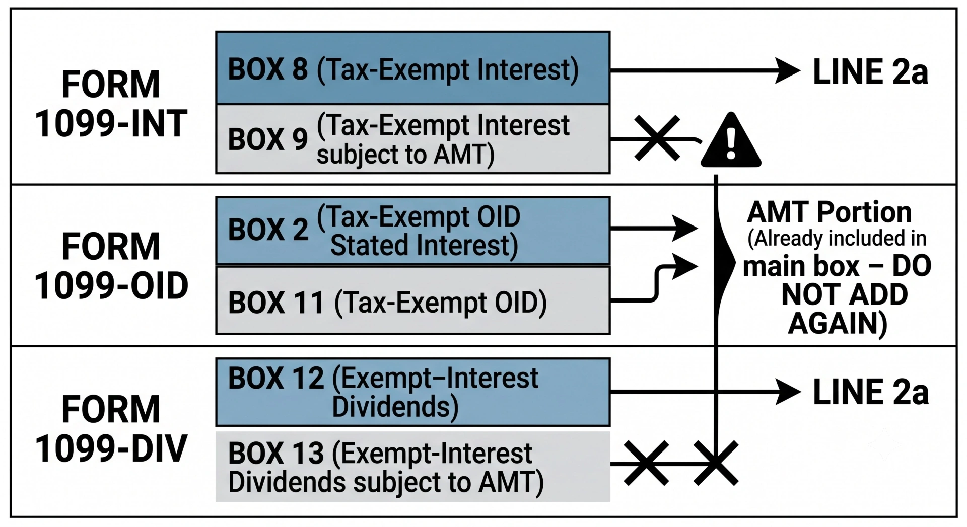 Infographic mapping 1099 form boxes to tax-exempt interest line 2a with warning against double-counting AMT sub-boxes