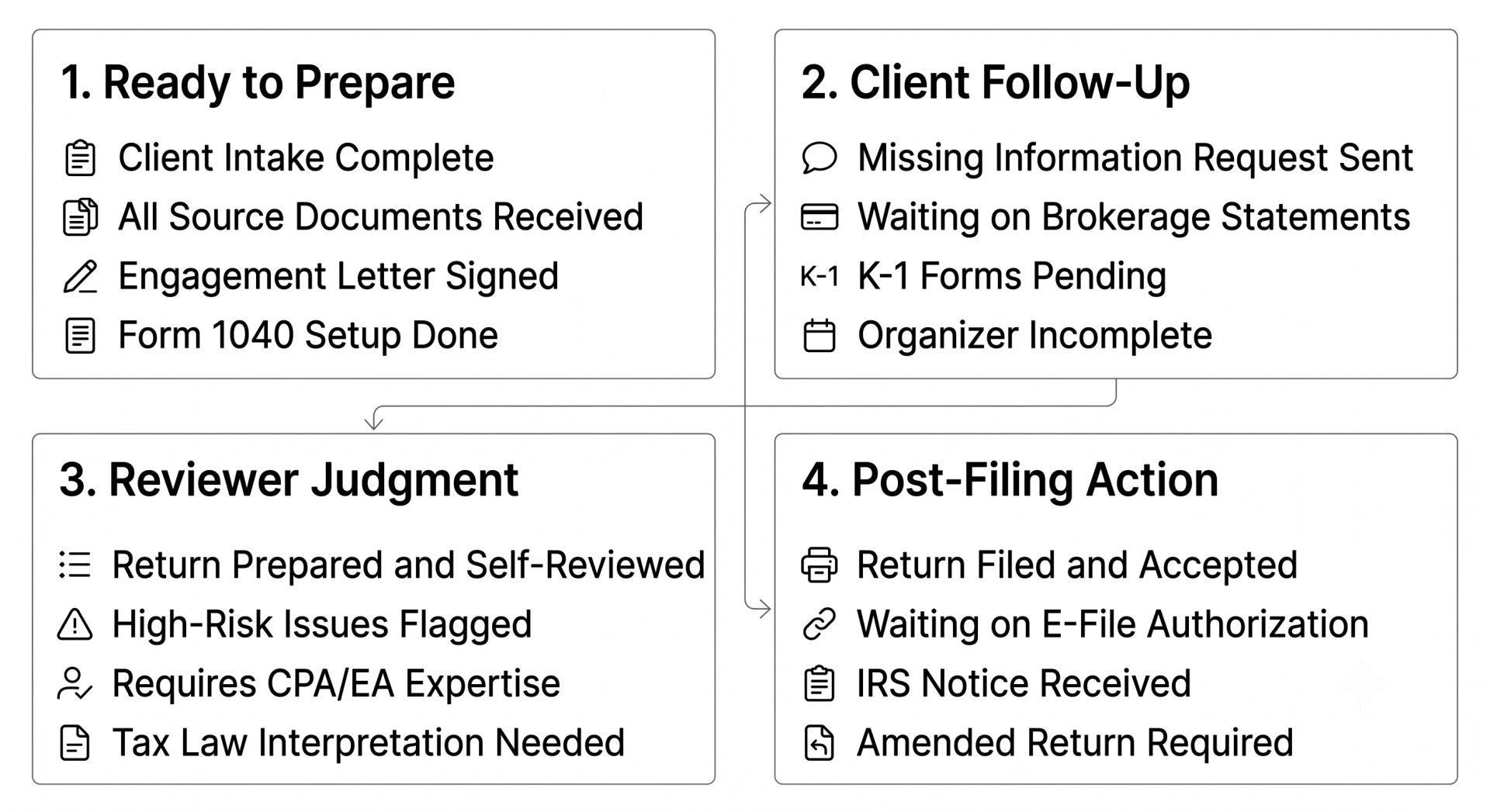 A clean workflow diagram illustrating the four operational questions for tax season queues, dividing tasks between preparation, client follow-up, expert review, and post-filing tracking.