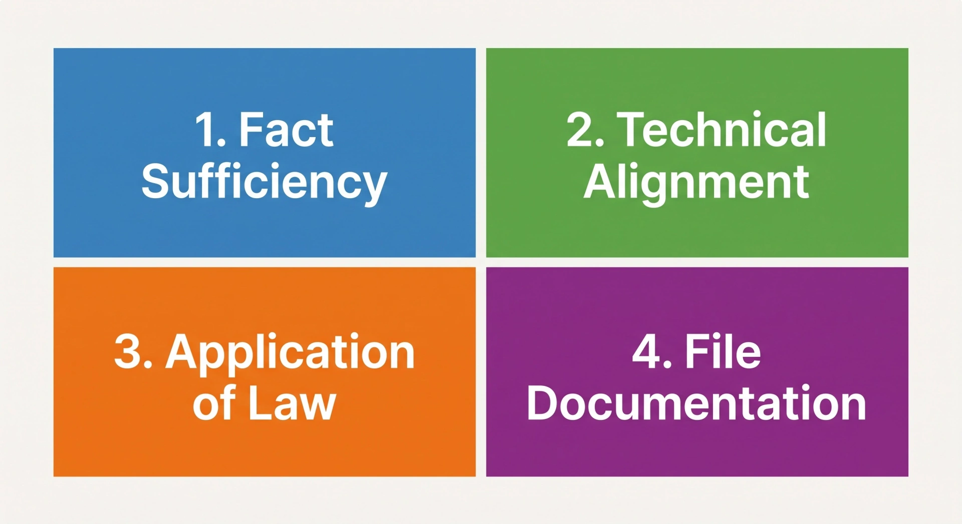 An infographic layout split into four distinct, evenly spaced blocks highlighting the mandatory review pillars for verifying firm tax advice.