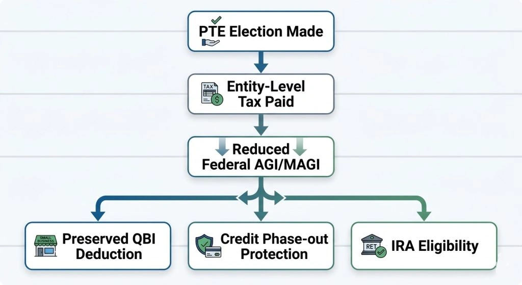 Flowchart showing how paying Illinois PTE tax at the entity level lowers individual AGI and impacts other tax deductions.