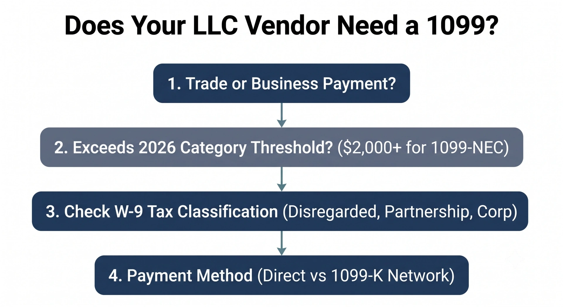 Decision tree flowchart detailing trade or business purpose, $2,000 threshold check, tax classification, and payment method tests for LLC 1099 filing.