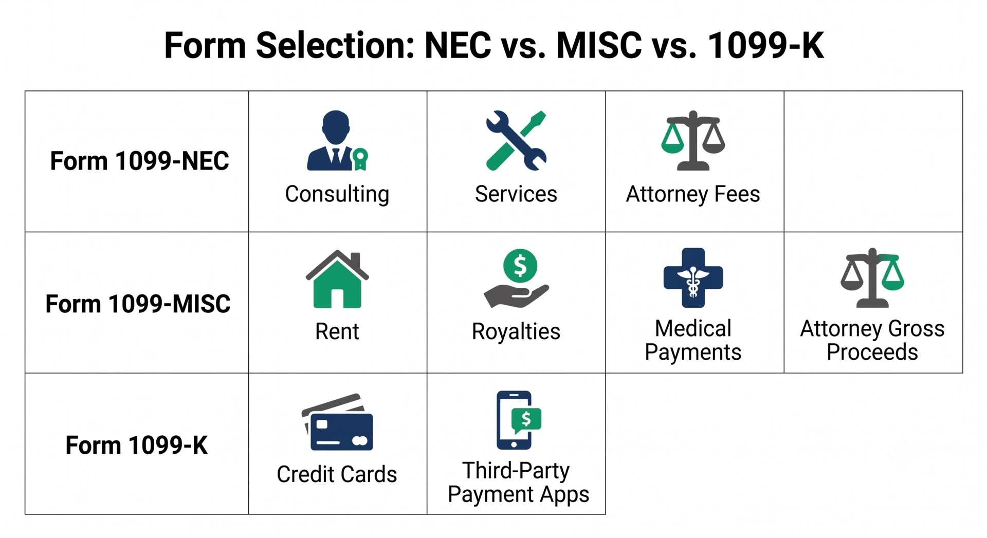 Form selection chart mapping payment categories like legal fees, rental income, direct services, and payment card transactions to 1099-NEC, 1099-MISC, or 1099-K.
