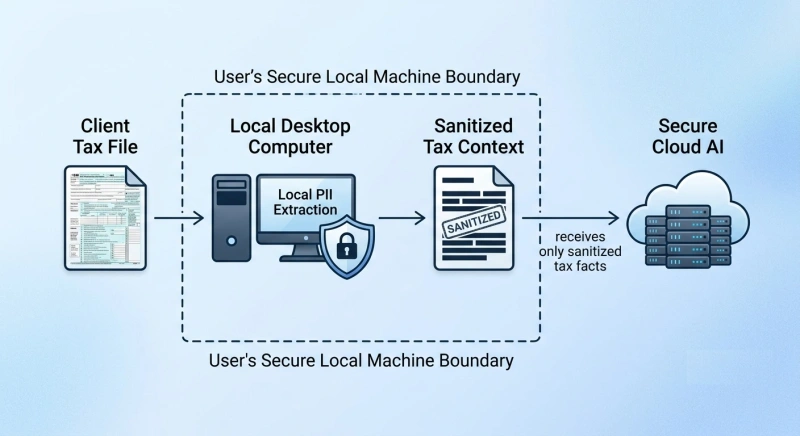 Flowchart diagram showing client tax files sanitized on a local computer before secure cloud AI processing.