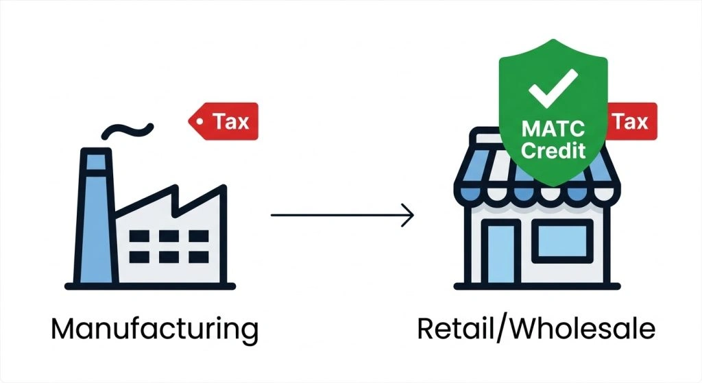 Flowchart showing how the Multiple Activities Tax Credit prevents double taxation on the same product.