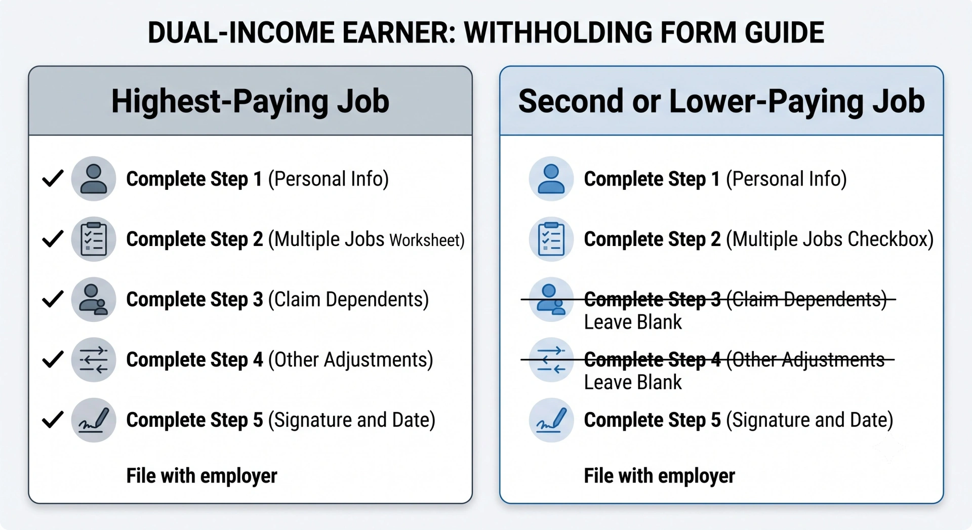 Diagram showing correct allocation of tax credits across multiple employee withholding forms.