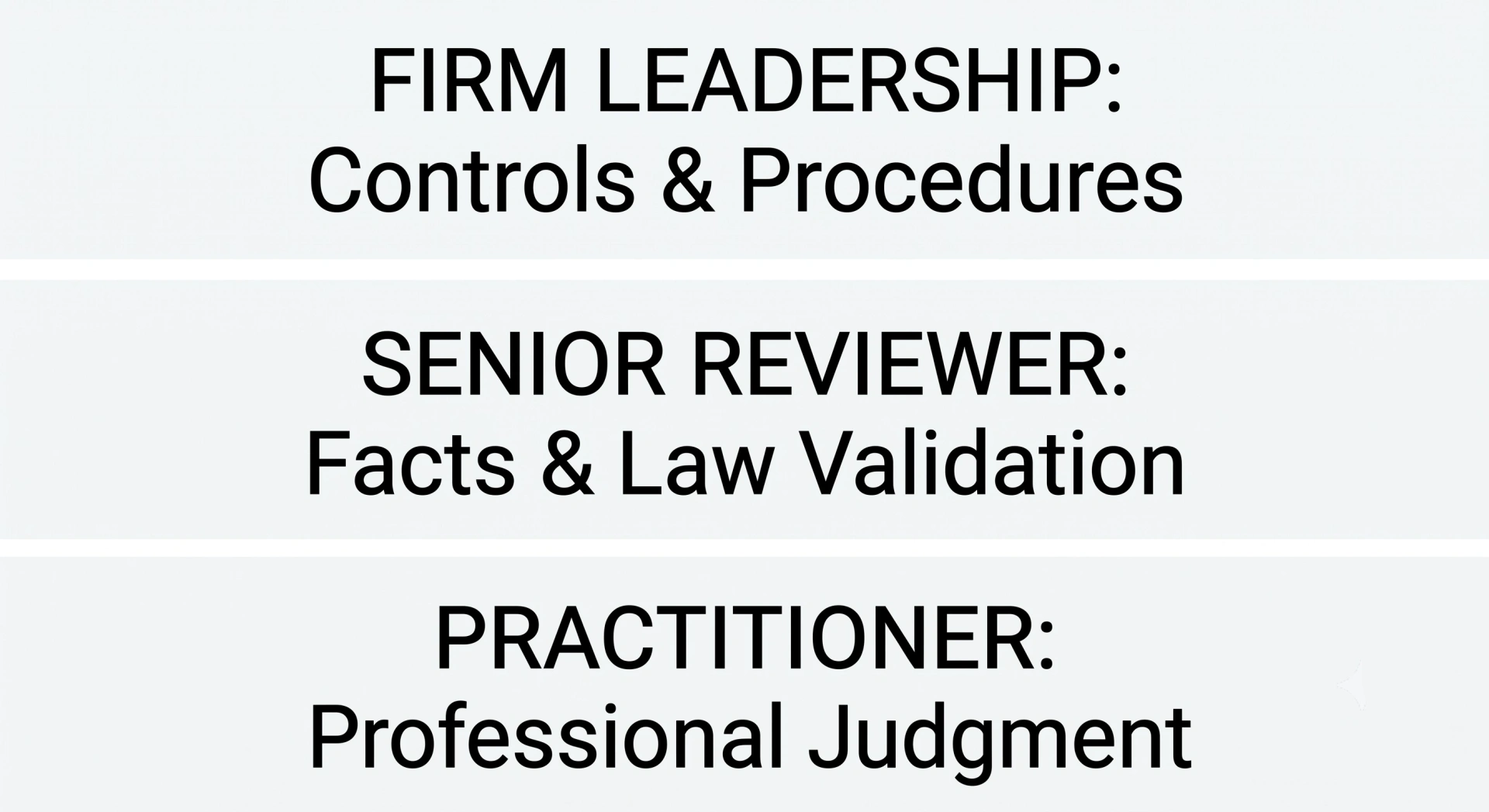 A clean three-tiered professional responsibility infographic breaking down the structural compliance roles of firm leadership, senior reviewers, and practitioners under federal tax practice regulations.
