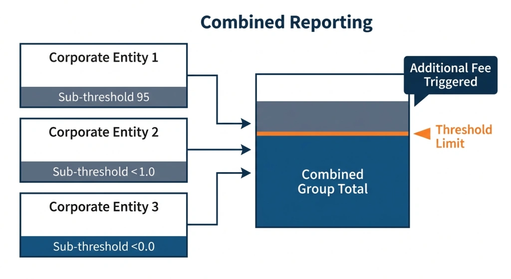 A corporate tax concept diagram showing three separate business entities aggregating their income into a single combined group, which pushes the total volume over a highlighted ten million dollar threshold line.