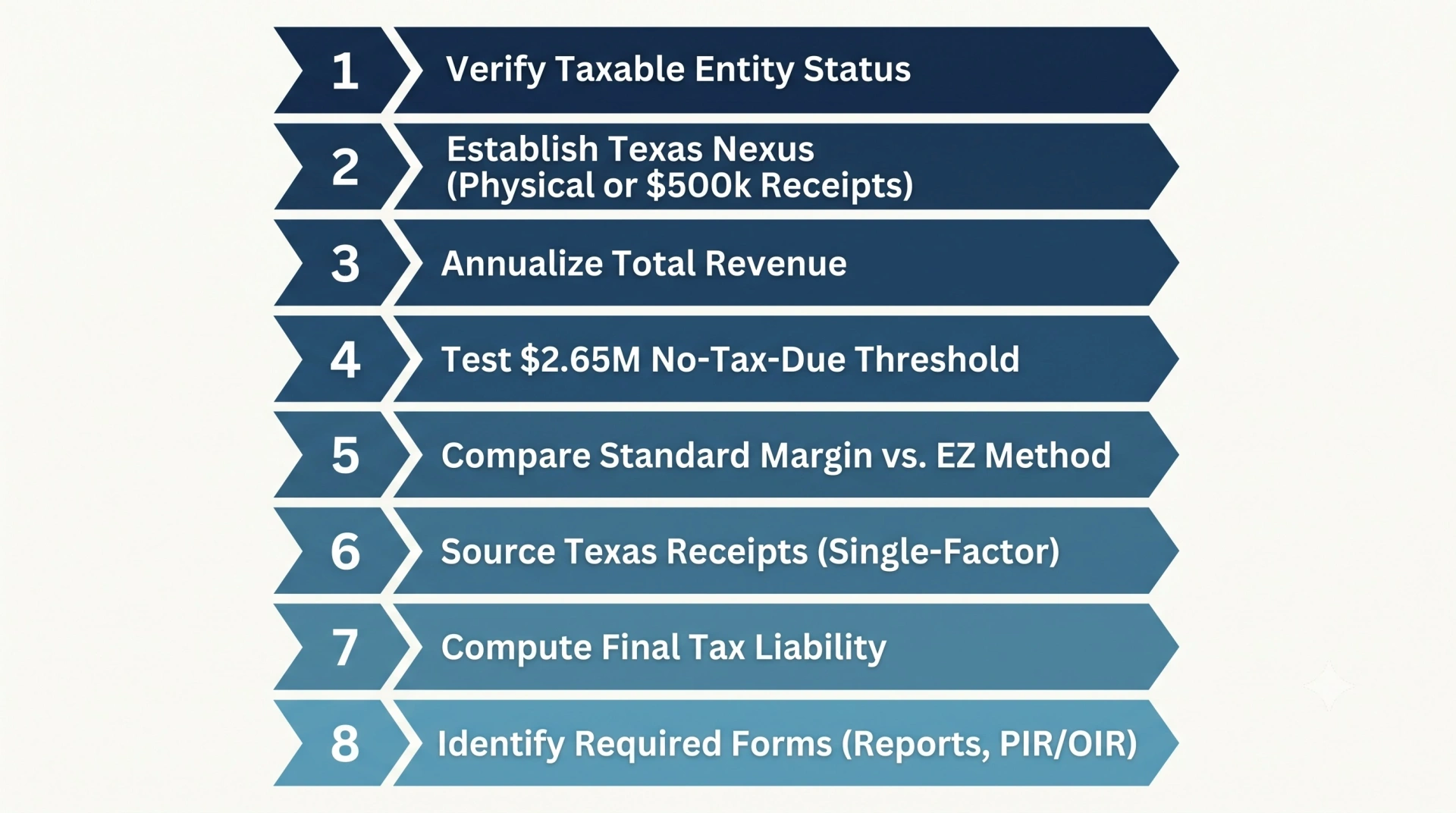 Sequential 8-step workflow diagram showing practitioner review order for Texas franchise tax.