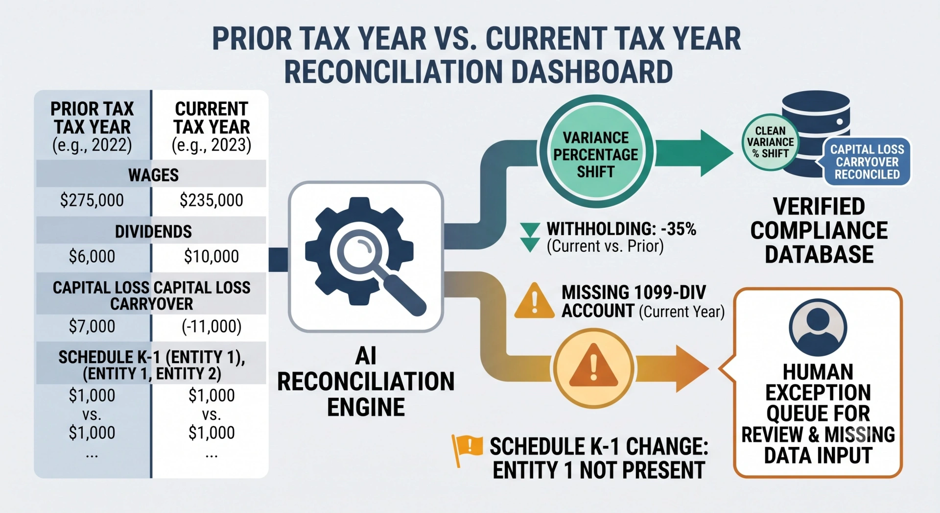 A visual dashboard comparing tax data from consecutive years, with flags highlighting missing income sources and verified carryover deductions.