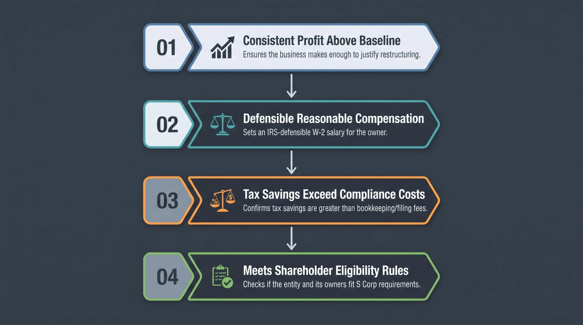 Decision tree graphic outlining the four qualifying checkpoints for making an S Corporation tax election
